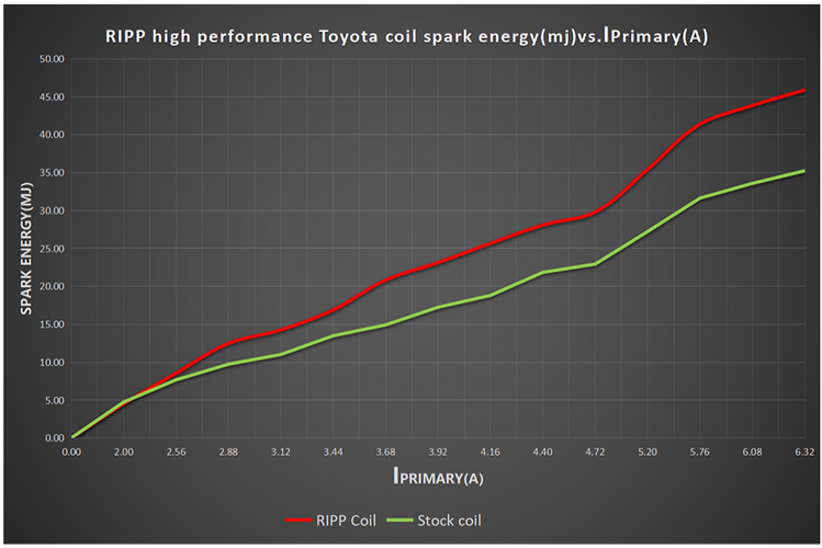 Toyota 4-Cylinder High-Performance Coil Packs