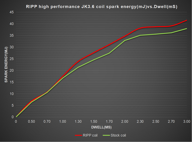 RIPP V6 High Performance Coil Packs