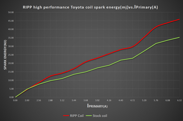 Toyota / Lexus V6 High Performance Coil Packs