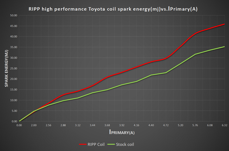 Toyota / Lexus V8 High Performance Coil Packs